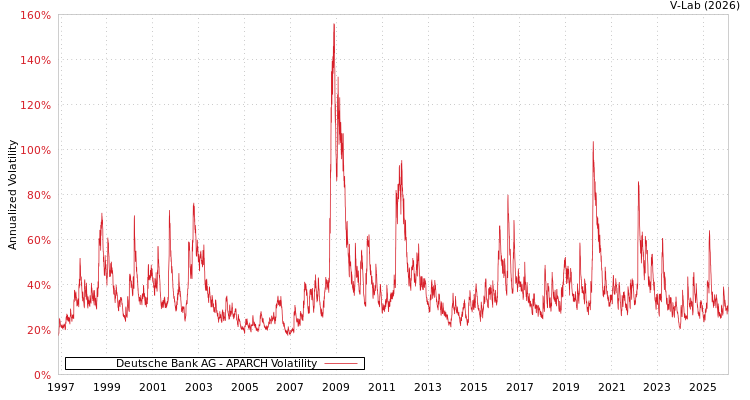 graph of Deutsche Bank AG APARCH