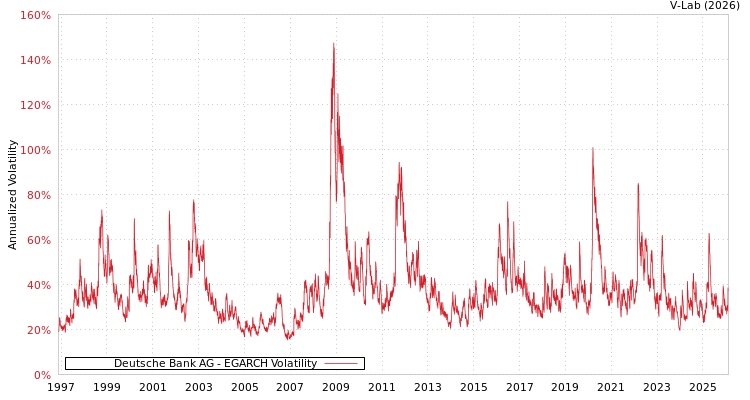 graph of Deutsche Bank AG EGARCH