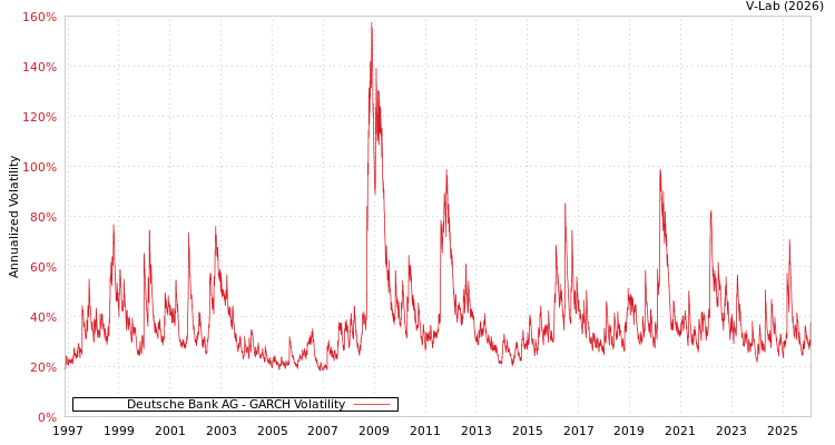 graph of Deutsche Bank AG GARCH