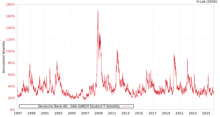 graph of Deutsche Bank AG GAS-GARCH-T