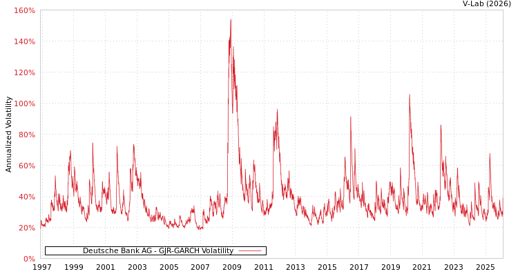 graph of Deutsche Bank AG GJR-GARCH