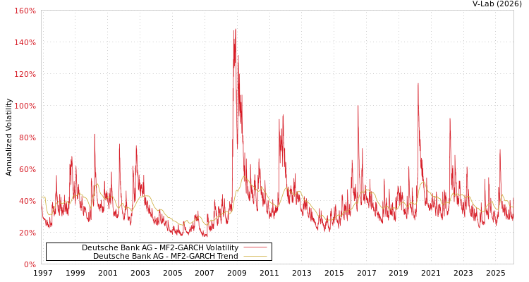 graph of Deutsche Bank AG MF2-GARCH