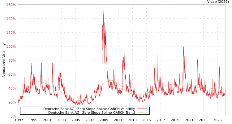 graph of Deutsche Bank AG S0GARCH