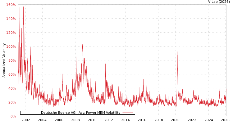 graph of Deutsche Boerse AG APMEM