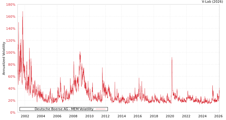 graph of Deutsche Boerse AG MEM