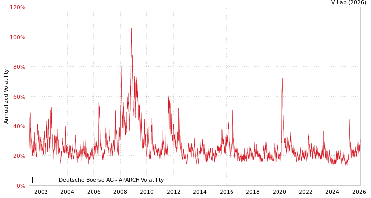 graph of Deutsche Boerse AG APARCH