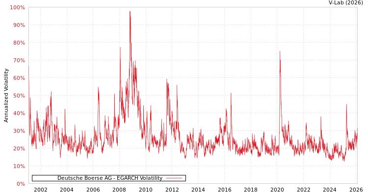 graph of Deutsche Boerse AG EGARCH
