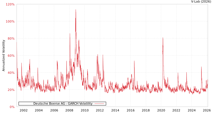 graph of Deutsche Boerse AG GARCH