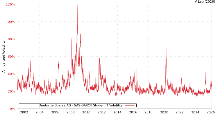 graph of Deutsche Boerse AG GAS-GARCH-T