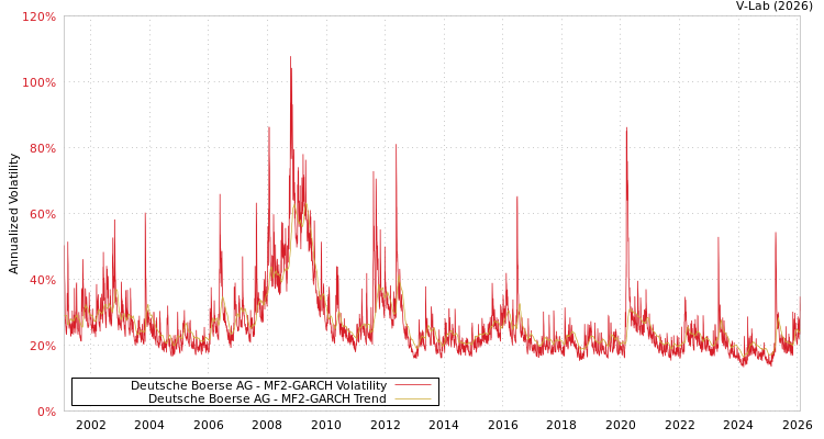 graph of Deutsche Boerse AG MF2-GARCH