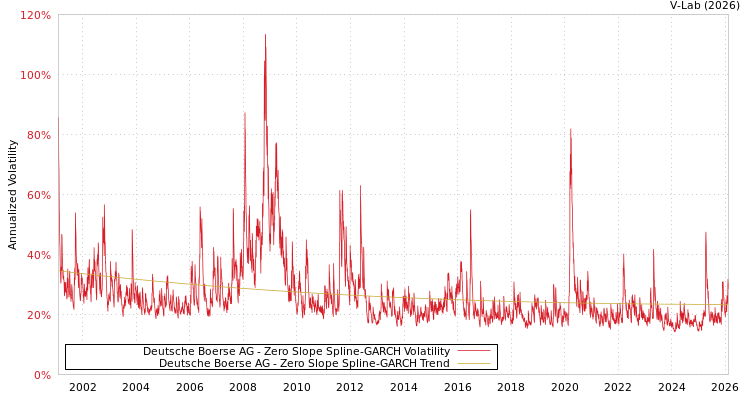 graph of Deutsche Boerse AG S0GARCH