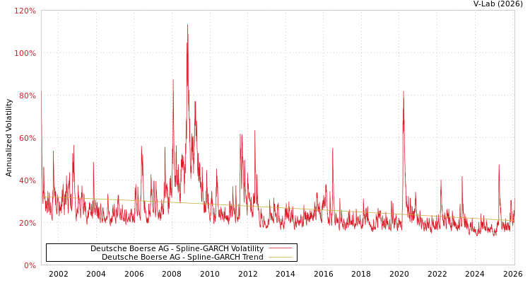 graph of Deutsche Boerse AG SGARCH