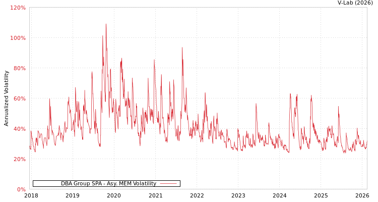 graph of DBA Group SPA AMEM