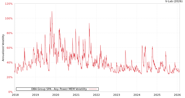 graph of DBA Group SPA APMEM