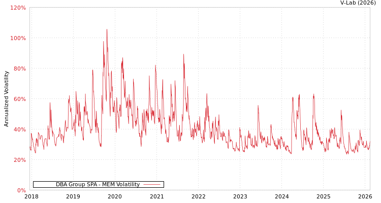 graph of DBA Group SPA MEM