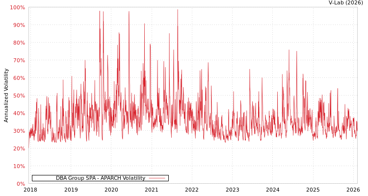 graph of DBA Group SPA APARCH