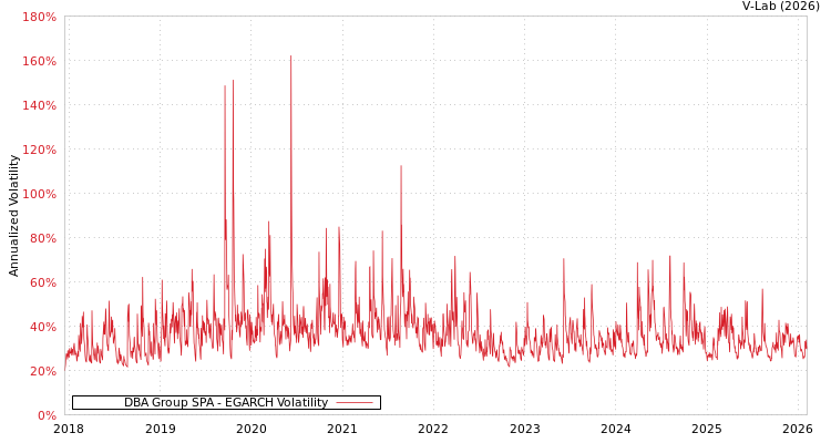 graph of DBA Group SPA EGARCH