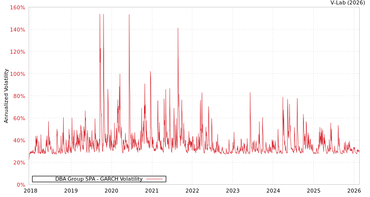 graph of DBA Group SPA GARCH