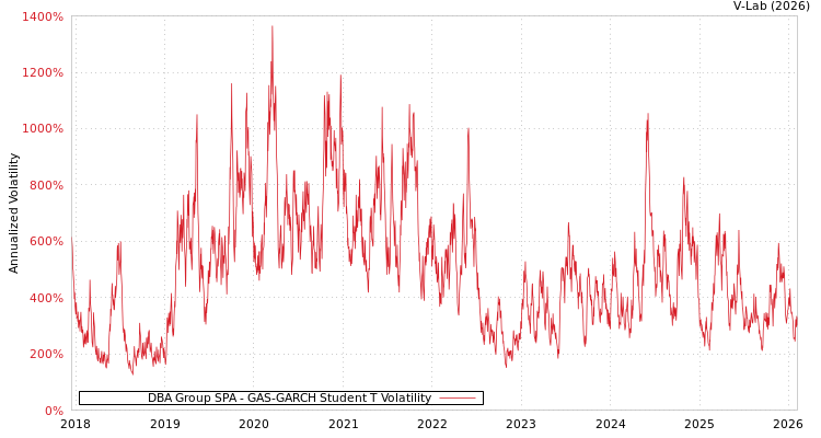 graph of DBA Group SPA GAS-GARCH-T