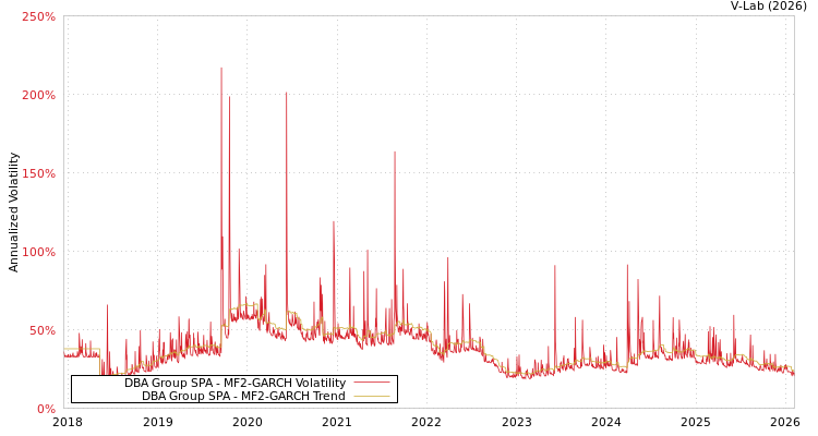 graph of DBA Group SPA MF2-GARCH