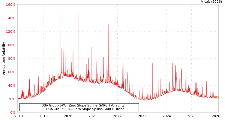 graph of DBA Group SPA S0GARCH