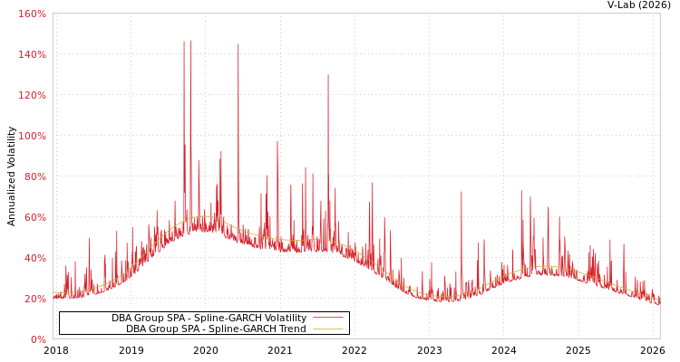 graph of DBA Group SPA SGARCH