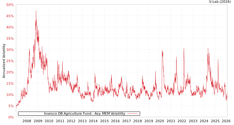 graph of Invesco DB Agriculture Fund AMEM