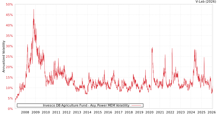 graph of Invesco DB Agriculture Fund APMEM
