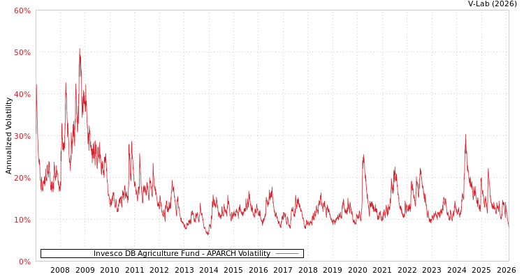 graph of Invesco DB Agriculture Fund APARCH