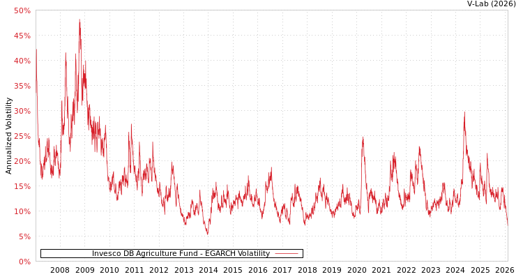 graph of 景顺DB农业基金 EGARCH
