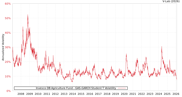 graph of Invesco DB Agriculture Fund GAS-GARCH-T