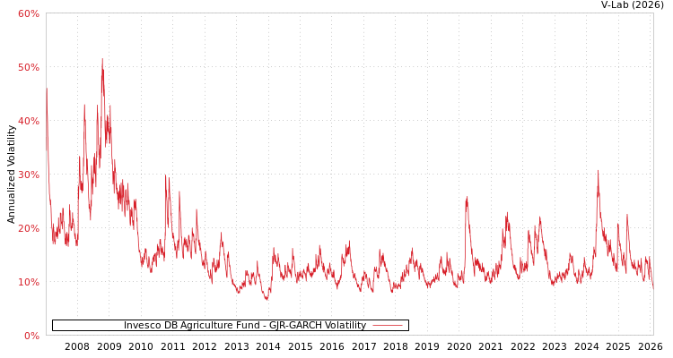 graph of Invesco DB Agriculture Fund GJR-GARCH