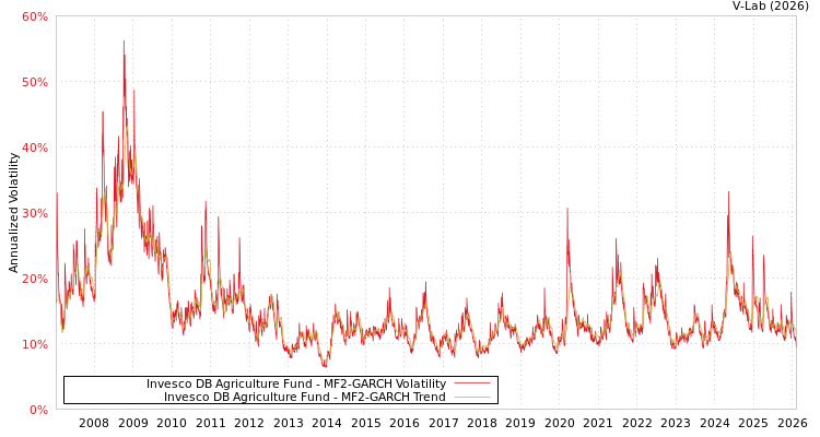 graph of Invesco DB Agriculture Fund MF2-GARCH