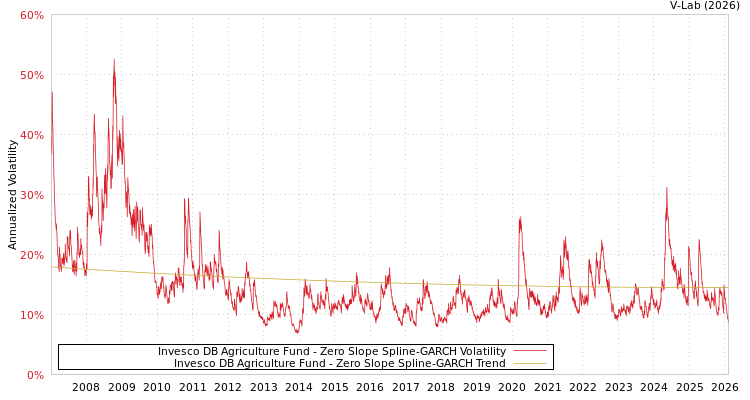 graph of 景顺DB农业基金 S0GARCH