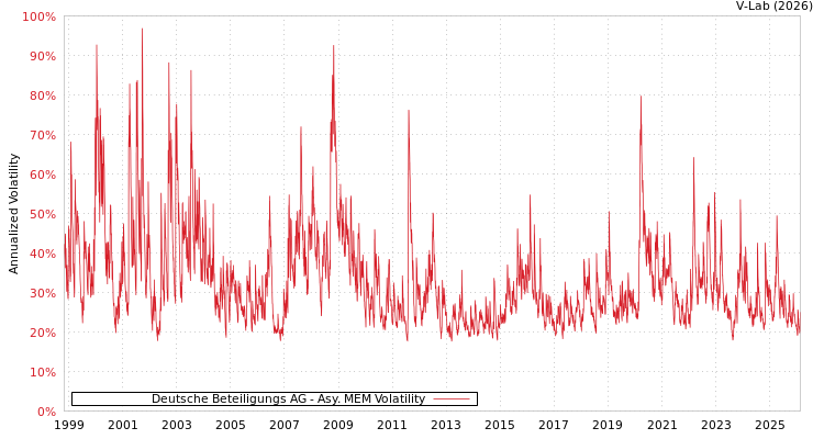 graph of Deutsche Beteiligungs AG AMEM