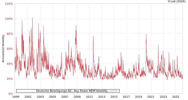 graph of Deutsche Beteiligungs AG APMEM