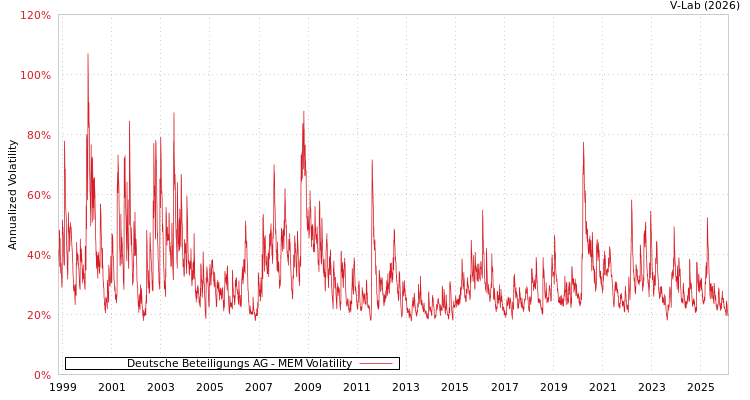 graph of Deutsche Beteiligungs AG MEM