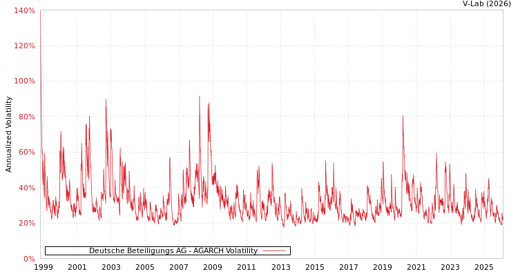 graph of Deutsche Beteiligungs AG AGARCH