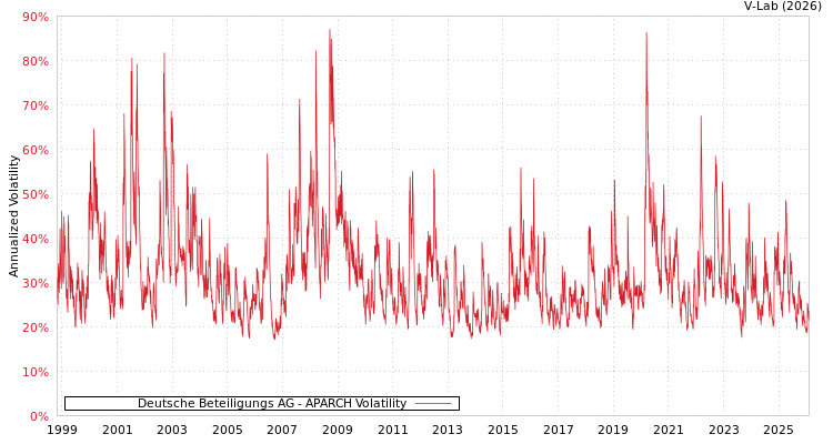 graph of Deutsche Beteiligungs AG APARCH