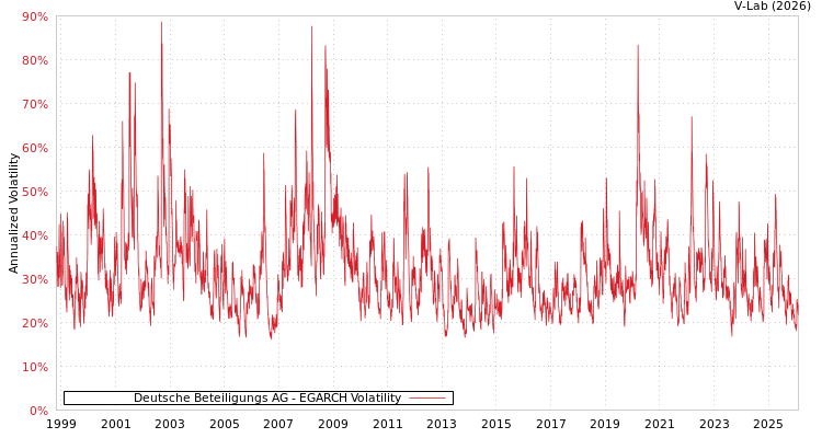 graph of Deutsche Beteiligungs AG EGARCH