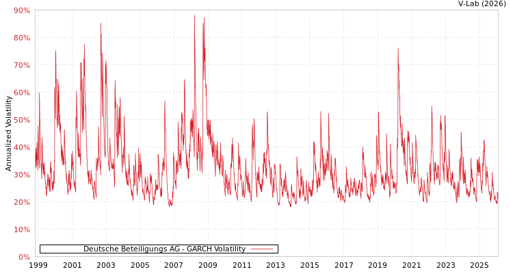 graph of Deutsche Beteiligungs AG GARCH