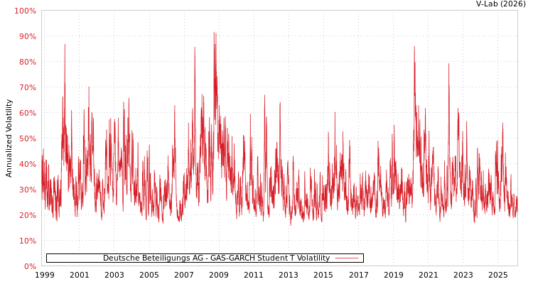 graph of Deutsche Beteiligungs AG GAS-GARCH-T