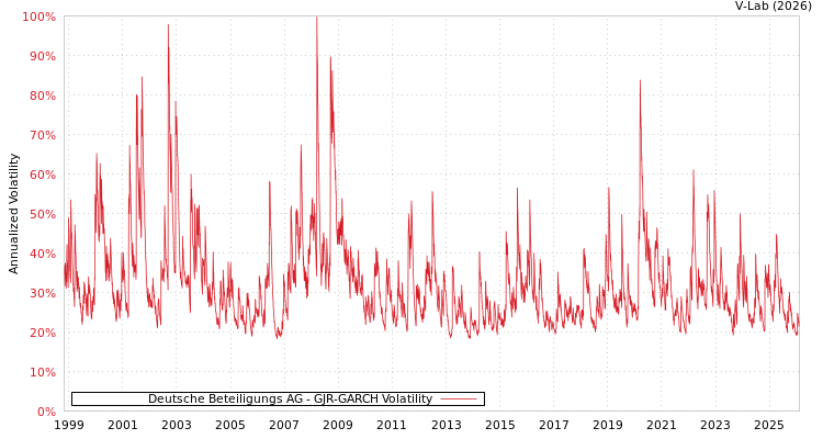 graph of Deutsche Beteiligungs AG GJR-GARCH