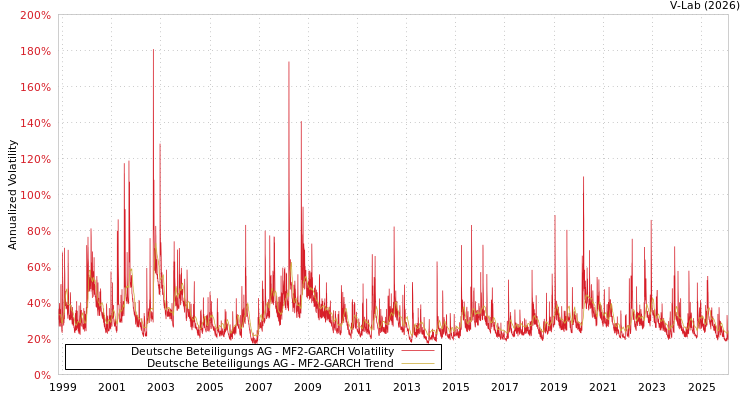 graph of Deutsche Beteiligungs AG MF2-GARCH