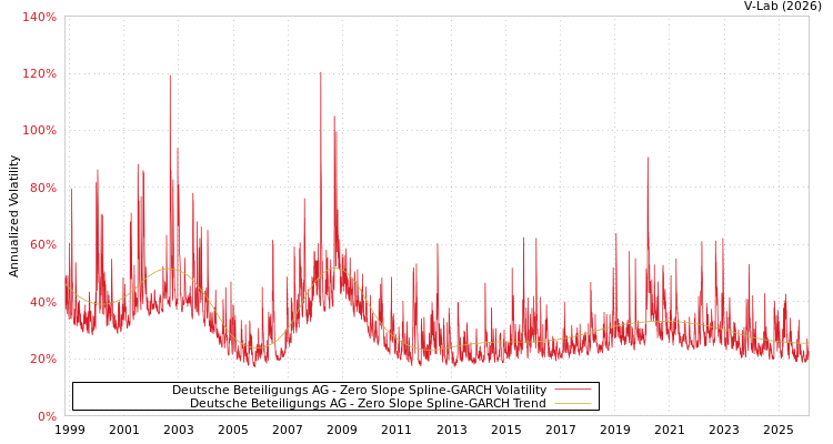 graph of Deutsche Beteiligungs AG S0GARCH