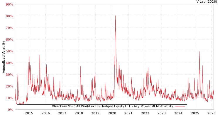 graph of Xtrackers MSCI All World ex US Hedged Equity ETF APMEM