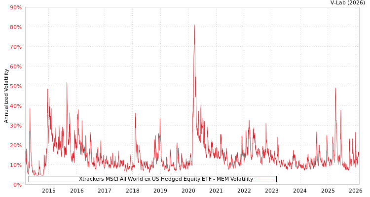 graph of Xtrackers MSCI All World ex US Hedged Equity ETF MEM