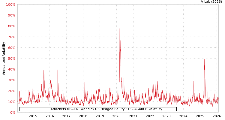 graph of Xtrackers MSCI All World ex US Hedged Equity ETF AGARCH
