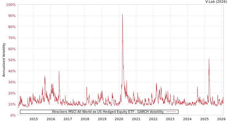 graph of Xtrackers MSCI All World ex US Hedged Equity ETF GARCH