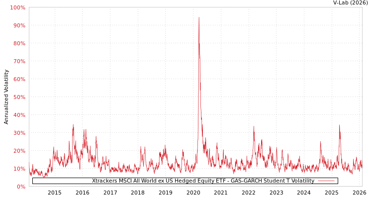 graph of Xtrackers MSCI All World ex US Hedged Equity ETF GAS-GARCH-T